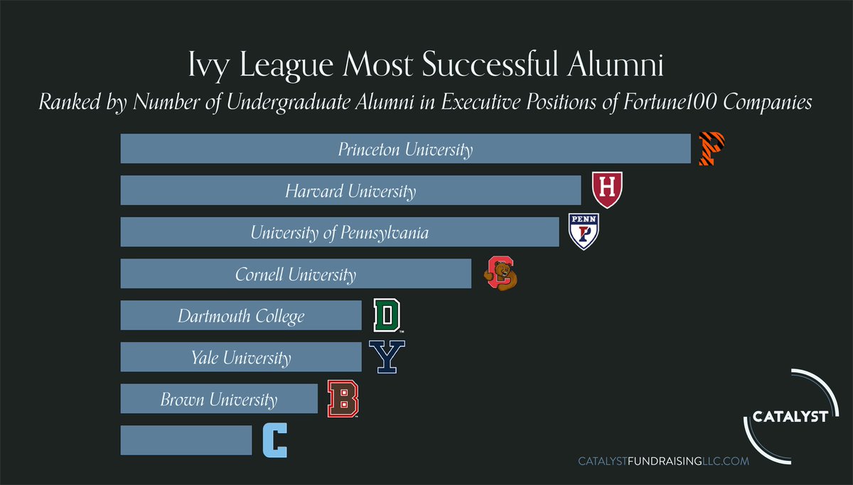 CatalystTips's tweet image. Beginning our look at the @IvyLeague, @Princeton is the school with the most Fortune100 executives with undergraduate degrees from their institution.