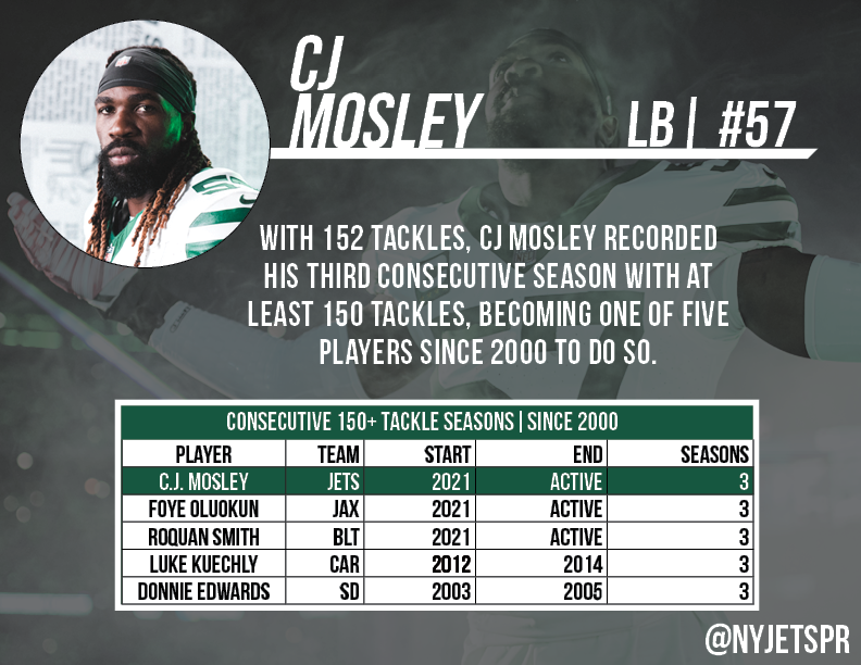 CJ Mosley continues to prove his dominance on the field.