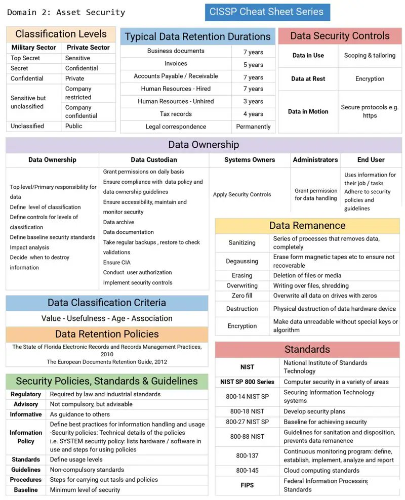 hetmehtaa's tweet image. CISSP Cheat Sheet Series:

It serves as a condensed yet potent companion, providing a quick reference to crucial concepts, frameworks, and methodologies. (1/2)