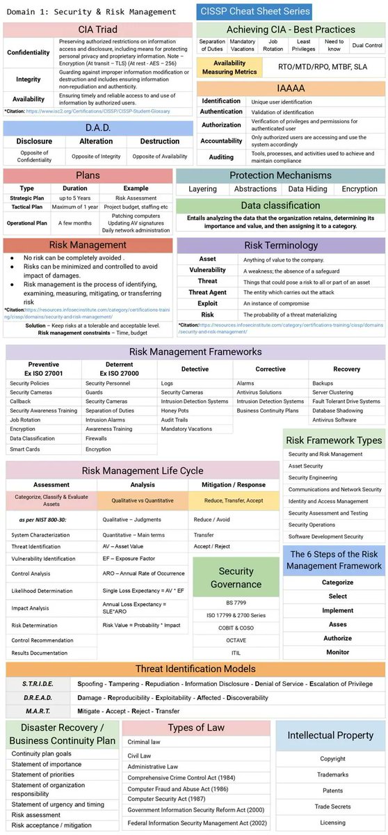 hetmehtaa's tweet image. CISSP Cheat Sheet Series:

It serves as a condensed yet potent companion, providing a quick reference to crucial concepts, frameworks, and methodologies. (1/2)