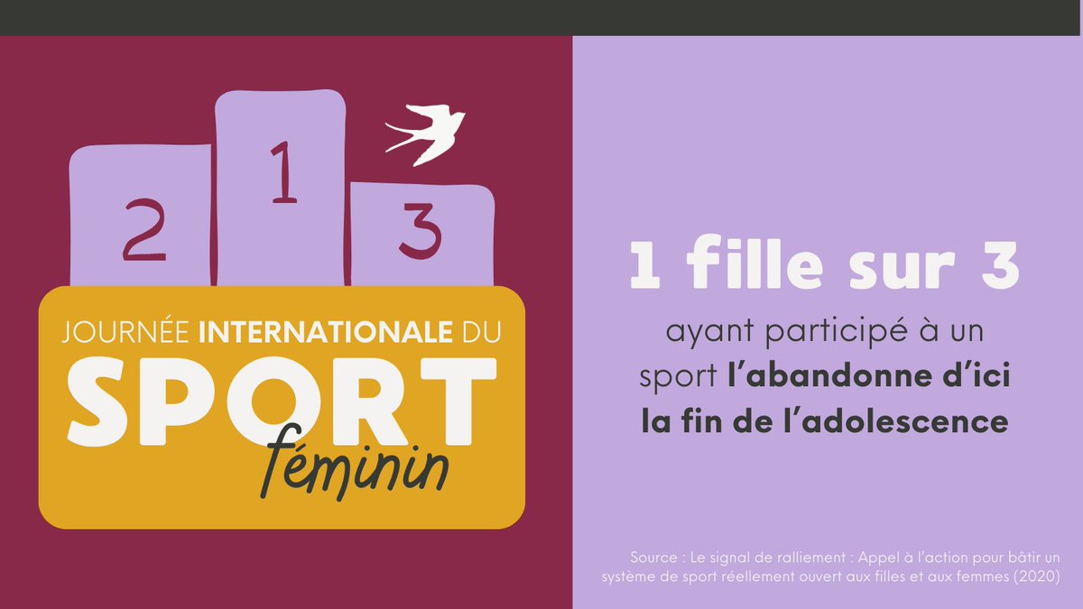 1 filles sur 3 rapportent les obstacles à leur participation sportive suivants : 

⚽ faible confiance en soi

🎾 image corporelle négative

⚾ manque de compétences perçu

🏀 faible sentiment d'appartenance

🏐 ne se sent pas la bienvenue

 #SportFéminin #ÉgalitéDesGenres