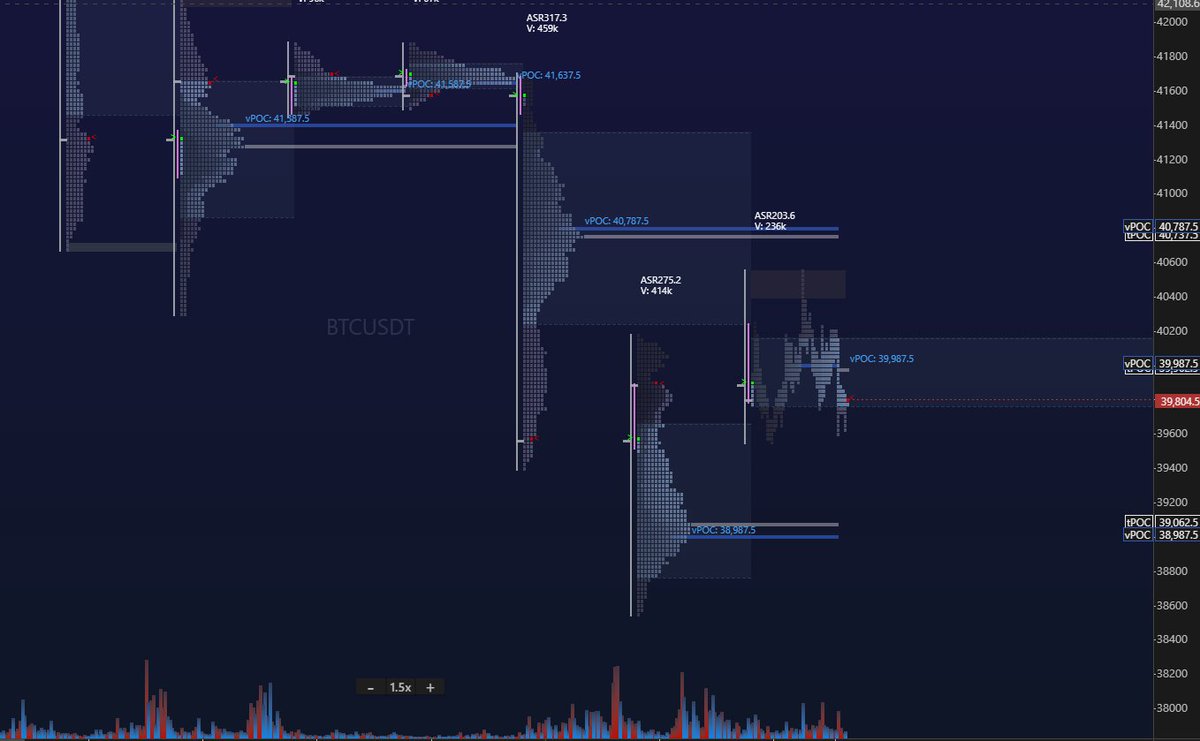 Short term for any bullish $BTC setup I would want to see that supply area at 40.7k rebid, right around Sunday's POC.

Hard we worked through a lot of positioning there and it's going to take a lot to get past and breakeven sellers alone.