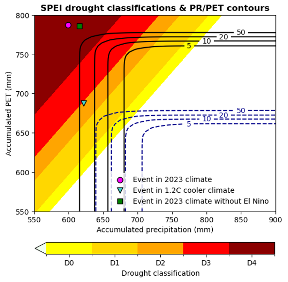 Climate change, not the strong El Nino is the real game changer in driving the exceptional drought in Amazon river basin - home of the the largest rainforest in the world. New & worrying @WWAttribution study worldweatherattribution.org/climate-change…