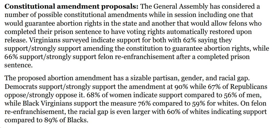 '62% saying they support/strongly support amending the constitution to guarantee abortion rights, while 66% support/strongly support felon re-enfranchisement after a completed prison sentence” - @WasonCenter bluevirginia.us/2024/01/new-wa…