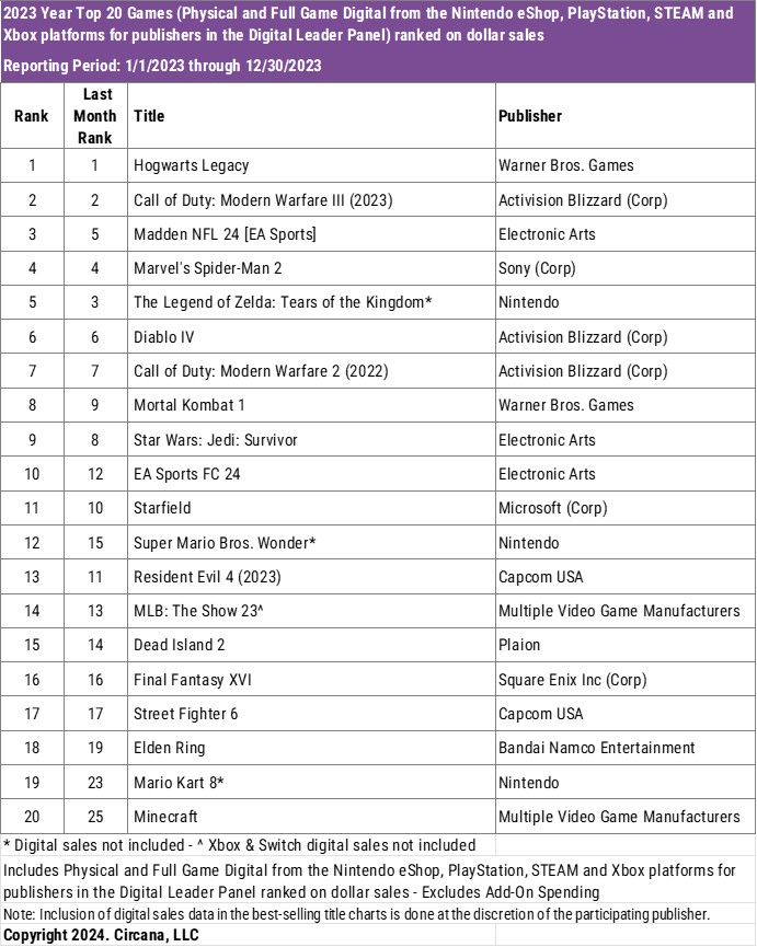 nib95_'s tweet photo. Whilst multiplatform games make up the vast majority of sales on consoles (notably on #PlayStation/#Xbox), many argue it's exclusives that differentiate systems and incentivise one console over another.

Looking over US Circana/NPD best selling games of each year charts Mat Piscatella dropped, we can see there's some correlation between best selling consoles and how many of their exclusives chart in full year software sales.

Interestingly, #Starfield is actually the first Xbox exclusive since 2016 that has charted in an NPD best selling of the year list. The last being Gears 4. 

So prior to Starfield it had been 8 years since Xbox had a really great selling Xbox exclusive.

I say exclusive and not first party specifically, as I don't think mass consumers care as much about first/third party semantics, only if a tentpole title is exclusive to a platform. Hence Titanfall, FF7, FF16 etc still have big consumer and platform draw, even if third party exclusives.

The data/charts show exclusives have increasingly gotten more important to consumers over the last decade, that Xbox has had very few that made a big splash, and that #Nintendo absolutely dominated in the number of exclusives to chart, PlayStation falling somewhere in the middle.

Overall, in the last decade, Nintendo have had 34 exclusives that have charted in the full year NPD charts. PlayStation have had 16. And Xbox just 4.

Here's a summary of exclusives that have charted in each full year Circana/NPD best selling games chart, over the last decade:

2023
Nintendo - (3) TotK, SMB Wonder, MK8
PlayStation - (2) Spider-Man 2, FF16
Xbox - (1) Starfield

2022
Nintendo - (4) Pokemon S/V,  Pokemon Arceus, MK8, Kirby
PlayStation - (3) GOW Ragnarok, HFW, GT7
Xbox - (0)

2021
Nintendo - (5) Pokemon B/S, MK8, SM 3DW, AC New Horizons, SSBU
PlayStation - (1) Miles Morales
Xbox - (0)

2020
Nintendo - (4) AC New Horizons, MK8, SM 3DAS, SSBU
PlayStation - (4) TLOU2, Ghost of Tsushima, FF7R, Miles Morales
Xbox - (0)

2019
Nintendo - (5) Pokemon S/S, SSBU, MK8, Luigis Mansion 3, NSMB
PlayStation - (1) Days Gone
Xbox - (0)

2018
Nintendo - (5) SSBU, Pokémon Lets Go, MK8, SM Odyssey, BotW
PlayStation - (2) Spider-Man, God of War
Xbox - (0)

2017
Nintendo - (3) BotW, SM Odyssey, MK8
PlayStation - (1) Horizon ZD
Xbox - (0)

2016
Nintendo - (1) Pokémon S/M
PlayStation - (1) Uncharted 4
Xbox - (1) Gears 4

2015
Nintendo - (0)
PlayStation - (0)
Xbox - (1) Halo 5

2014
Nintendo - (3) SSB, Pokemon O/A, MK8
PlayStation - (0)
Xbox - (1) Titanfall

2013
Nintendo - (1) Pokémon X/Y
PlayStation - (1) TLOU
Xbox - (0)