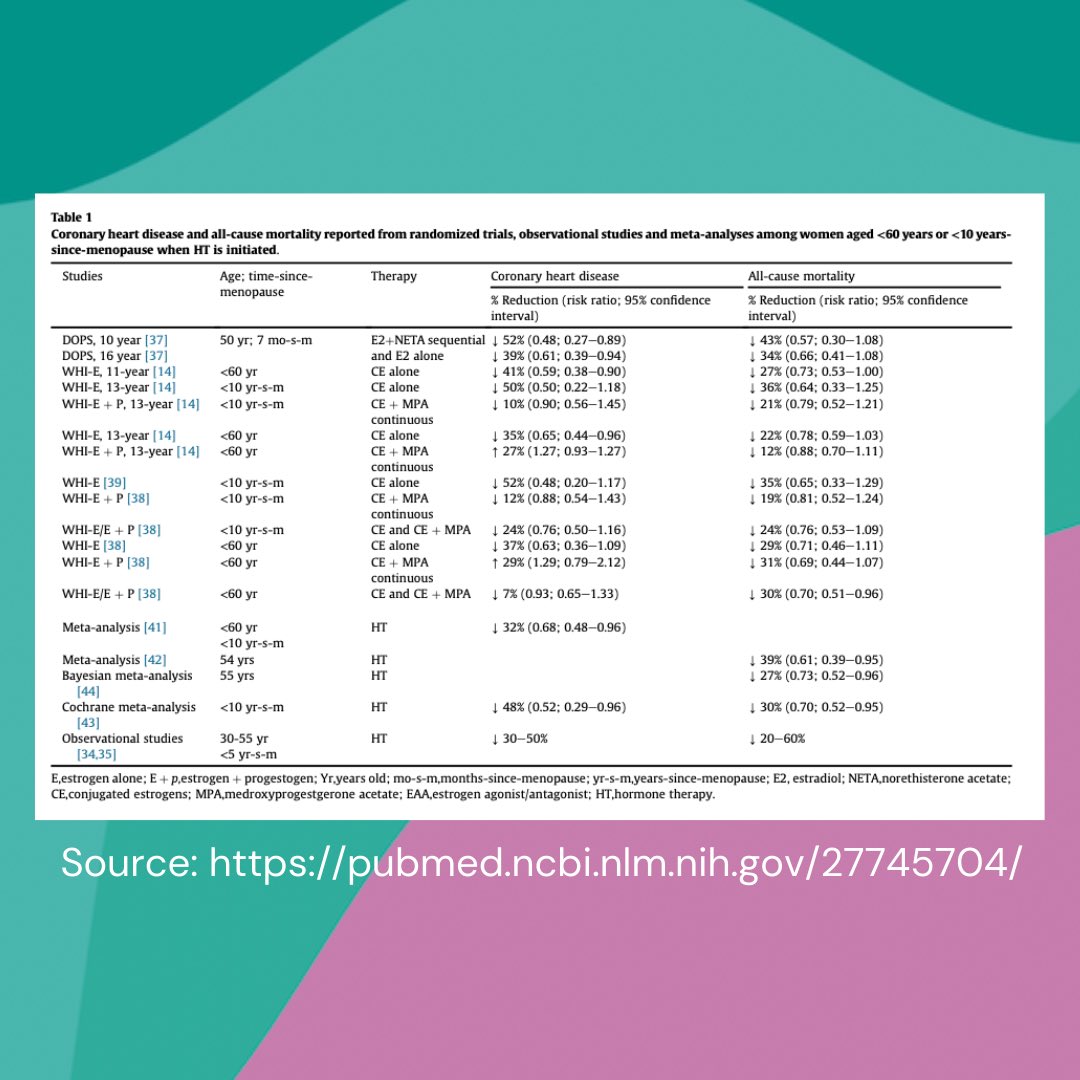 This is the summary of one of my favourite academic papers that I would like to share with you. Table 1 (which I have included in the second image in this post) shows results from many different studies that both heart disease risk and mortality reduces in women who take HRT.