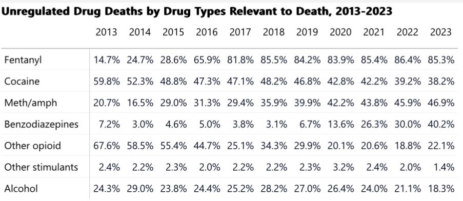 LET ME BREAK IT ALL DOWN SO YOU UNDERSTAND.

Unregulated drug death numbers for 2023 are out from the BC Coroners Service, and the news is NOT GOOD. To anyone who lost a loved one to toxic drugs last year: I’m so deeply sorry for your loss 💔

2,511 sons, daughters, siblings,