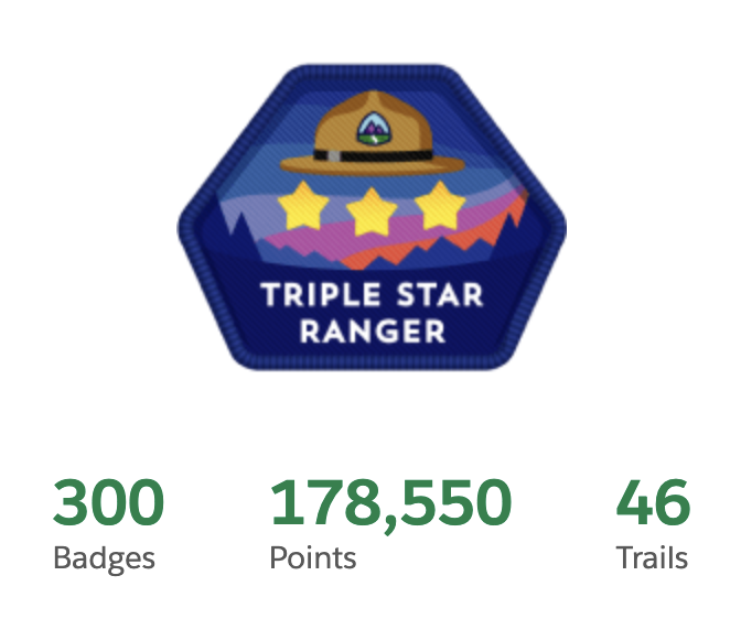 Achieved @Salesforce's Triple Star Ranger as I have been working through the Non-Profit modules in the 'Prepare for Your Salesforce Nonprofit Cloud Consultant Credential' @Trailhead. #Salesforce