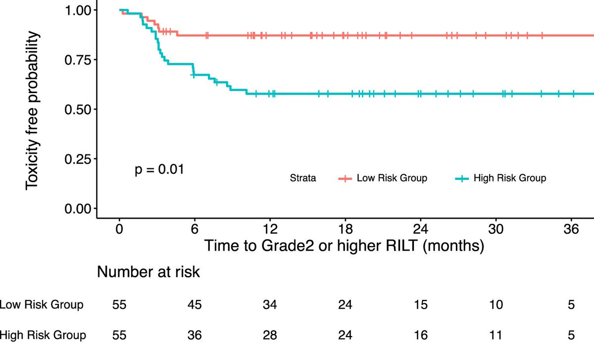 This #AdvancesRO @dillon_li @AMFShepherd analysis shows a 27% risk of G2+ radiation-induced lung toxicities after multiple courses of lung #SBRT. Female sex, synchronous SBRT, prior G2+ RILT, & higher composite lung V20 may be risk factors for G2+ RILT.
☢️clinicalkey.com/#!/content/pla…