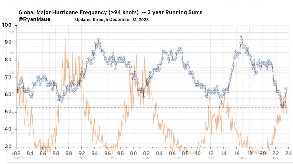 Andy_May_Writer's tweet photo. Roger Pielke Jr just posted a 3-year running sum of major hurricane frequency through 2023 today by Ryan Maue. Maue's plot is in blue. The orange plot is a plot of the SILSO sunspot number overlain. Interesting, huh?
Who says the Sun doesn't matter. https://t.co/6exbuAfEWC
