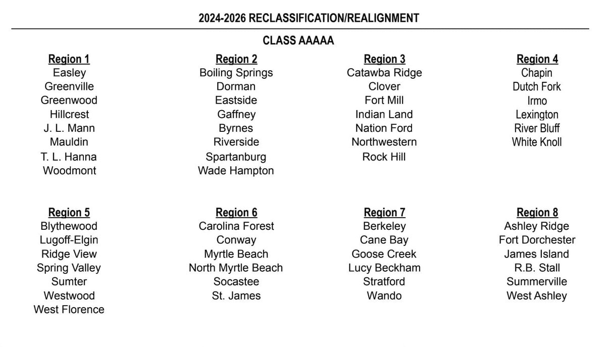 MovinChains's tweet photo. The @SCHSL has released the proposed Regions for 2024-2026. Schools will be allowed to appeal. Here is 5A-2A.
#schsfb #hsfb
1/2 https://t.co/4GWabcMCJK