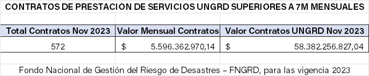 El Fondo Nacional del Riesgo de Desastres de la <a href="/UNGRD/">UNGRD🇨🇴</a> se gastó $58.382.256.827 en 2023 en contratos de prestación de servicios. Burocracia

Mientras a los bomberos del país les quitaron presupuesto, con los recursos de la gestión del riesgo le dieron contratos a los amigos

1/2