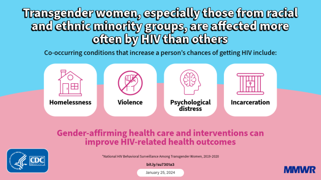 In a new @CDC_HIV report, we got more evidence that #SocialDeterminantsOfHealth drive #HIV infections among #transgender women of color. We must study and intervene at the social-structural level to reduce the impact of the HIV epidemic among trans people. shorturl.at/cntv6