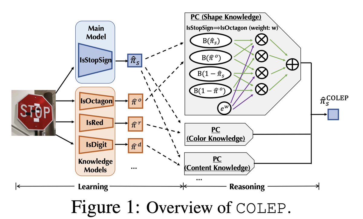 Check out 📢 our COLEP: The first certifiably robust learning-reasoning conformal prediction framework: openreview.net/pdf?id=XN6ZPIN… 

COLEP is🟰 learning stage for learning semantic concepts ➕ reasoning stage encoding knowledge for logic reasoning via prob. circuits

#ICLR2024