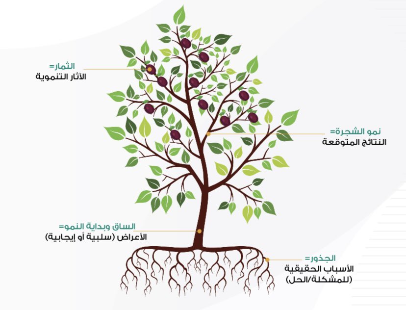 الشجرة التنموية.