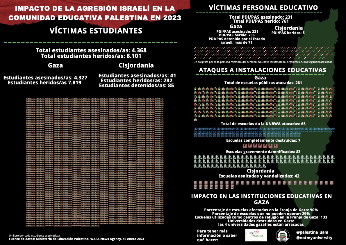 Hoy es el Día Internacional de la Educación. Israel ha destruido todas las universidades de Gaza (4 públicas y 3 privadas), y todas las escuelas están dañadas y cerradas. El genocidio educativo es una de las formas más perversas de destrucción de un pueblo. 
Infografía ⬇️