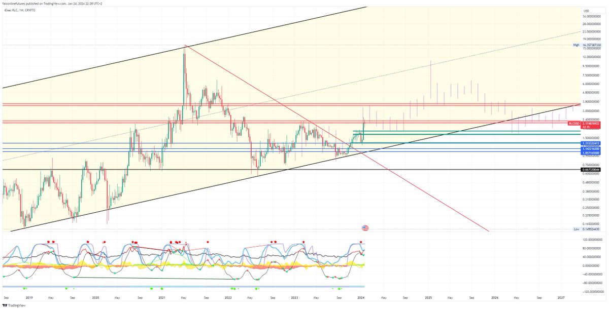 falcon_line's tweet photo. We bought strong like RLC Whales.

Right time , right price...

$RLC #RLC #RLCBTC #RLCETH
#falconlinetrading
#falconlinefamily
#futurestrading
Telegram
https://t.co/jcFi4hPiax
#vadeli #long #short #coinfuturestrading #bitcoin #etf #bitcoinetf #altcoin #crypto #kripto #binance #trade