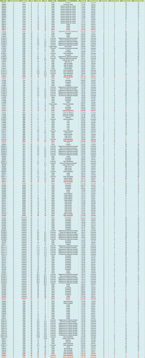 Daños T2:
- El jugador que - veces recibió daño: Kau/Rich (14)
- El jug que + veces recibió daño: Tonacho (31)
- Top 3 jug que aguantaron + tiempo sin recibir daño: Rich(2:19:28), Killer(2:18:54), Kaky(1:32:31)
- Daño más masivo: -11 (Zady a Rich y Kaky)