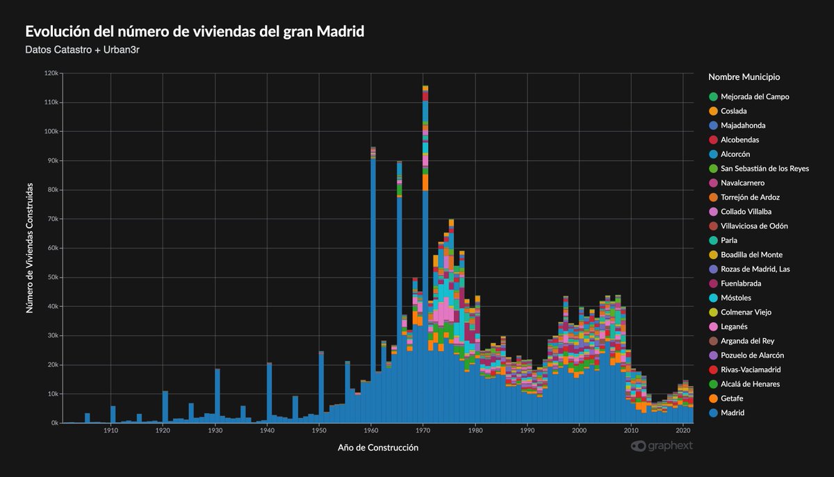 He actualizado el gráfico de la evolución de construcción de viviendas en Madrid, sacando los datos de todos los municipios pegados al municipio de Madrid y ahí se ve cómo ya Getafe, Rivas etc representan el 50% de las nuevas viviendas del área metropolitana
