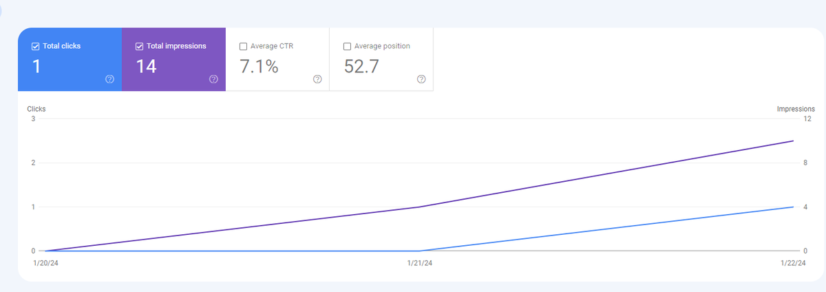 Day 4 of my newly built rank and rent website. 

Website has only Home Page and 3 articles. Soon adding parasite blog. 

#seo #rankandrent #seotips #seotip