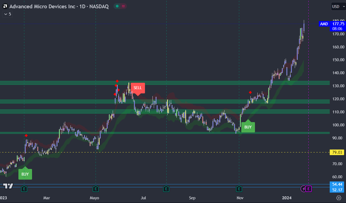 MarketsEtrading's tweet photo. The stocks of $AMD have recently experienced a significant increase, driven by market optimism regarding the growing demand for artificial intelligence (AI) chips. Is it possible for the shares to continue rising, or is it a time to anticipate a price decline? https://t.co/KTSEwo56lt