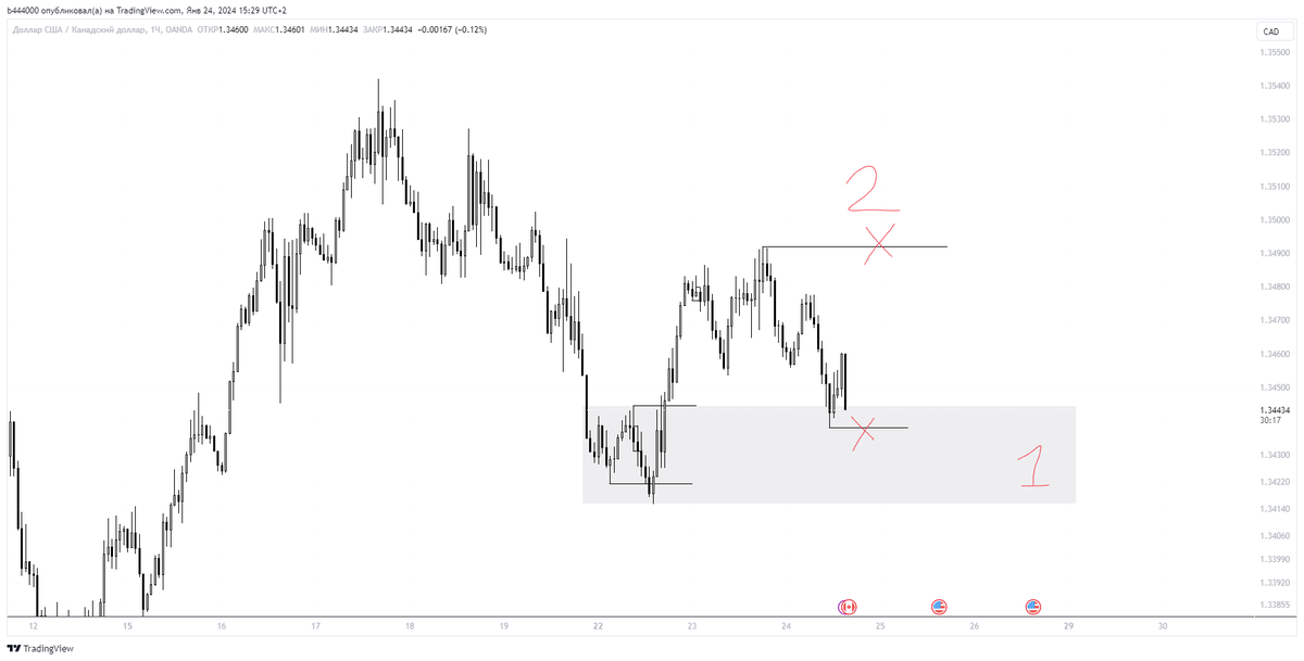 cchubatyy's tweet photo. USD/CAD https://t.co/aVcKyNuydg