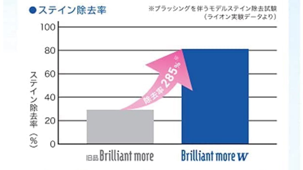 rame_sister's tweet photo. 歯科衛生士さんに「ホワイトニングすぐ戻る…」と相談したら「またやってもいいけど市販で良いのあるよ〜」ってオススメしてもらったんだけど、本当に歯の着色がとれるし『コーヒーとか大丈夫…？』って気になってたのがﾏｯｯｯｼﾞでなくなる。この900円は価値ある投資。ひとつだけ使い方の注意点が...