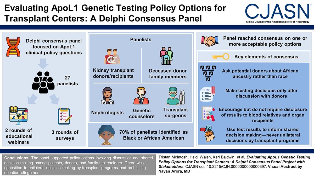 Transplant programs need guidance on ApoL1 clinical policy questions. This study conducted a Delphi consensus panel which generally supported policy options involving discussion and shared decision making among patients, donors, and family stakeholders bit.ly/CJASN0397