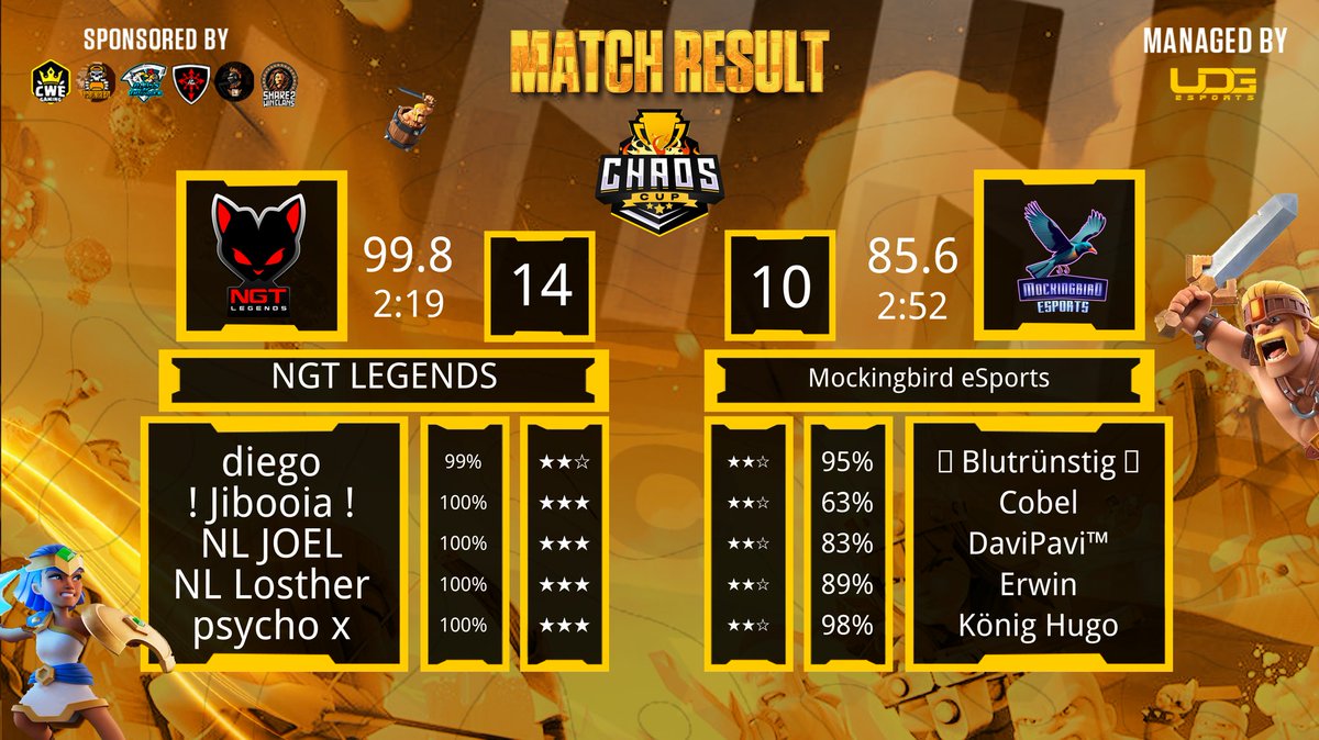NGT Legends (@ngtlegends) on Twitter photo Phase 1
Ro256✅ @Chaos__Cup
GG
Line-up
<a href="/Diego_coc15/">NGT DIEGO</a> 99%😱🔫
<a href="/EduardoLucasP/">! Jibooia !</a> ⭐⭐⭐
<a href="/JoelCoc99/">Joel Coc</a> ⭐⭐⭐
<a href="/Losther13/">Losther</a> ⭐⭐⭐
#Psycho x ⭐⭐⭐
Team Manager <a href="/RomyV_Artemisa/">°°°ΛЯƬΣMIƧΛ°°°🏹</a>
CEO <a href="/masterptngt/">MASTER PT|NGTLEGENDS</a>
#GoNGT 🔥 Phase 1
Ro256✅ @Chaos__Cup
GG
Line-up
<a href="/Diego_coc15/">NGT DIEGO</a> 99%😱🔫
<a href="/EduardoLucasP/">! Jibooia !</a> ⭐⭐⭐
<a href="/JoelCoc99/">Joel Coc</a> ⭐⭐⭐
<a href="/Losther13/">Losther</a> ⭐⭐⭐
#Psycho x ⭐⭐⭐
Team Manager <a href="/RomyV_Artemisa/">°°°ΛЯƬΣMIƧΛ°°°🏹</a>
CEO <a href="/masterptngt/">MASTER PT|NGTLEGENDS</a>
#GoNGT 🔥