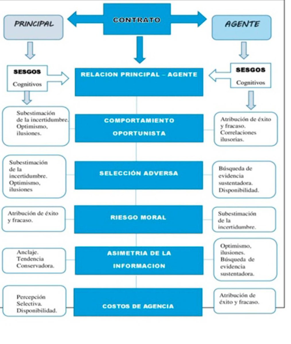 Los sesgos cognitivos influyen en los comportamientos, procesos de toma decisiones y definición de estrategias

Sesgos con  alto impacto en la percepción de líderes son:
-Comportamiento oportunista
-Selección adversa
-Riesgo moral
-Asimetría de la información y
-Costos de agencia