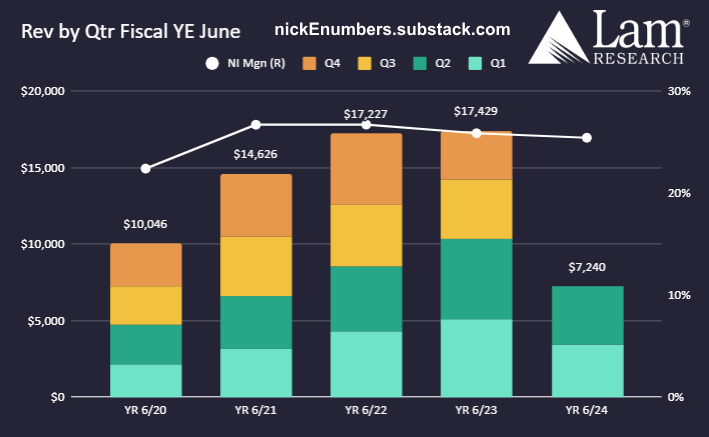 Revenue by Qtr for @LamResearch with net profit margin.

$LRCX results trending like $ASML in a positive direction for the rest of the Semis.

🤔- $NVDA, $AMAT, $TSM

If you enjoy pls❤️and Repost.