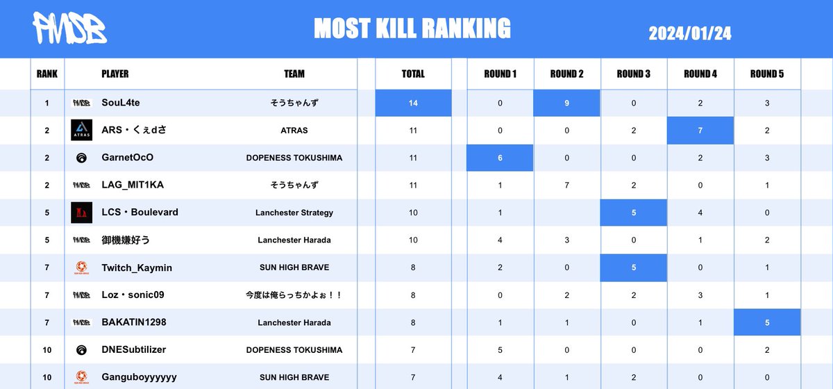 🥇そうちゃんず
🎖SouL4te選手

お疲れ様でした！
#PMSB #PMJL #PMOT #スマホスクリム