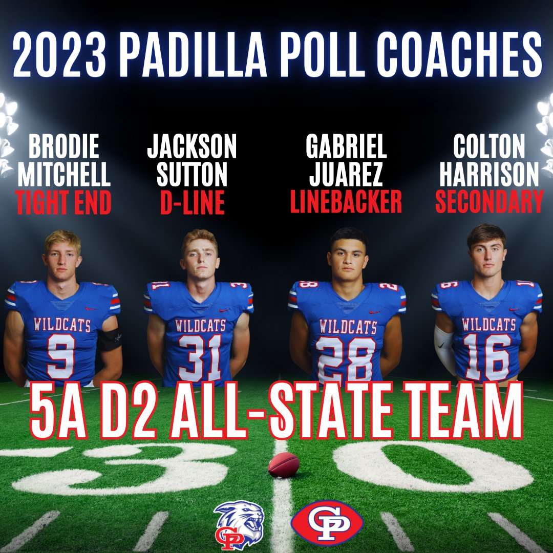 Gregory-Portland Fighting Wildcat Football (@gpwildcatsfb) on Twitter photo Congratulations to Brodie, Jackson, Gabriel, and Colton for their recognition on the <a href="/padillapoll/">Carl Padilla</a> 5A Div-2 All-State TeamβΌ #EAT #CAC
<a href="/GPAthletics1/">G-P Wildcat Athletics</a> Congratulations to Brodie, Jackson, Gabriel, and Colton for their recognition on the <a href="/padillapoll/">Carl Padilla</a> 5A Div-2 All-State TeamβΌ #EAT #CAC
<a href="/GPAthletics1/">G-P Wildcat Athletics</a>