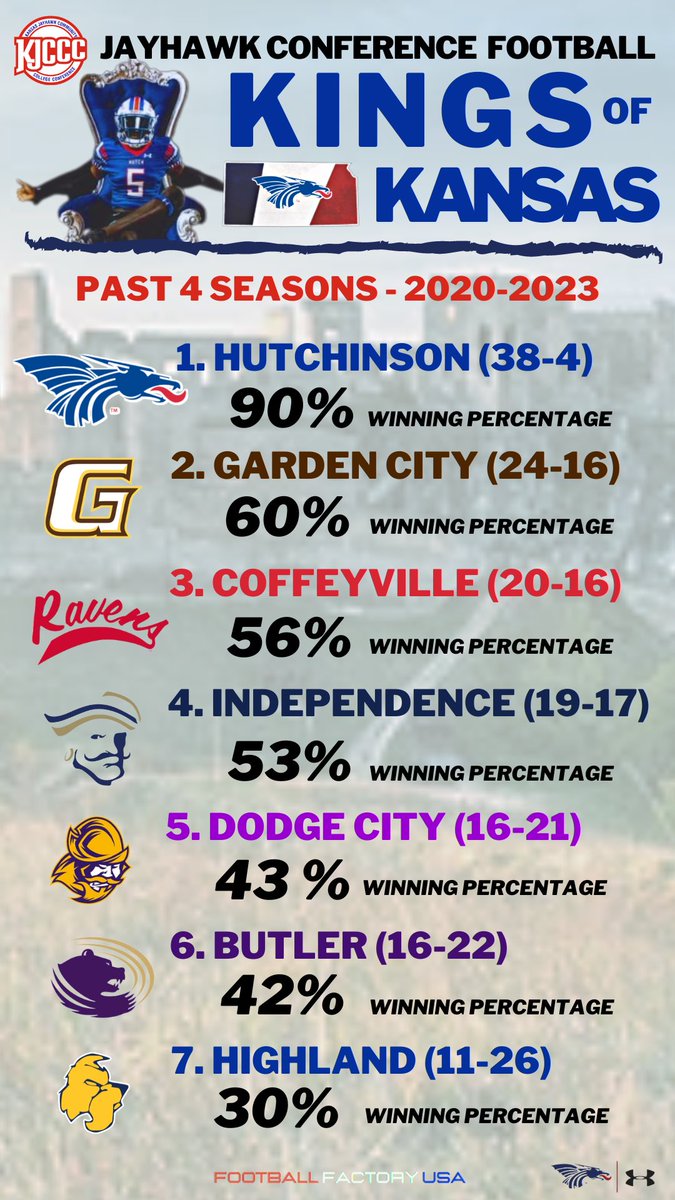 Past 5⃣ Years⬇️ 145+🐉➡️D1 ('20-'24) 48-6 W/L Final Rankings: #1,#2,#3,#3,#3 33 All-Americans 18 Straight KJCCC Wins 4 Consecutive KJCCC Titles 4 Postseason Wins 2 National Title Games 1 National Championship All Facts - No Hype or Hope. Recent Success Matters! #HutchFactory