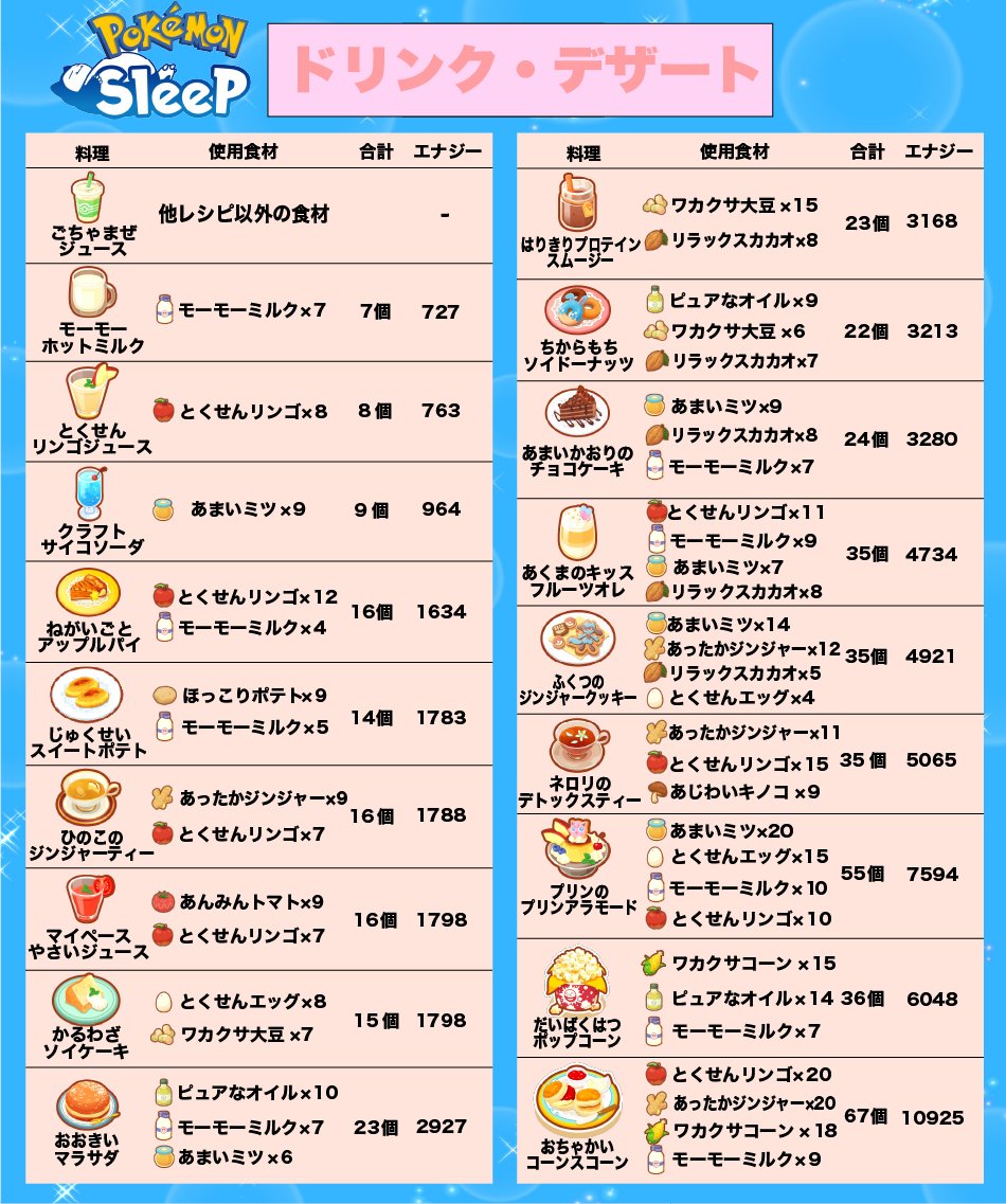 daifuku_maccha's tweet photo. ポケスリに新レシピが登場したので【ポケモンスリープ料理レシピ一覧表】を更新しました！

①全料理の一覧表
②カレー・シチューの一覧表
③サラダの一覧表
④ドリンク・デザートの一覧表

の4枚作成したので、用途に合わせてご使用ください！レシピサイトに飛ぶのが面倒な方などにオススメです！ https://t.co/BmkbUsIadw
