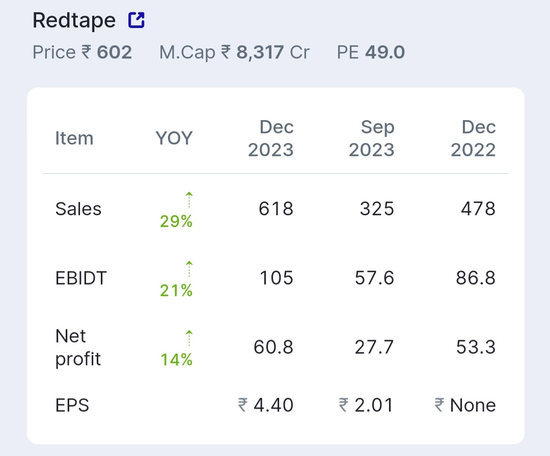 dentist_so's tweet photo. As expected,Fantastic nmbrs posted by #RedTape..👌👍
Deserves the ReRating of stock price now..Still undervalued compared to its peers..One of the most loved sneakers making brand of India. https://t.co/HXAMGkNfSZ