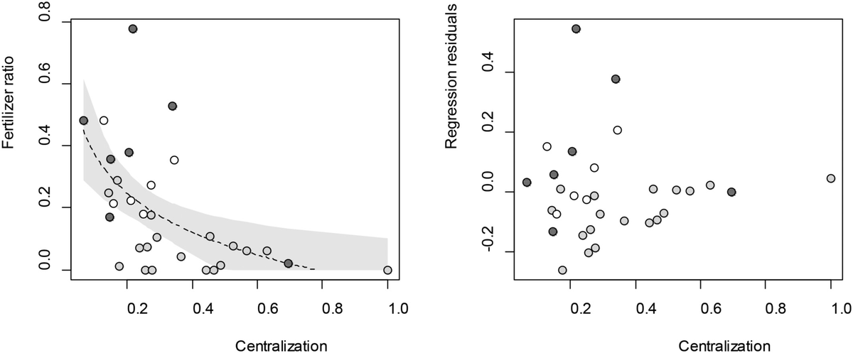 @petr@fediscience.org (Petr Matous) (@petrmatous) on Twitter photo Development programs may centralise community networks.
Centralised communities may not cope with what changing environment throws at them.
New OA paper w <a href="/OrjanBodin/">Örjan Bodin</a>
Large survey, interviews, ALAAM, ABM.
Media release: sydney.edu.au/news-opinion/n…
Paper: besjournals.onlinelibrary.wiley.com/doi/10.1002/pa… Development programs may centralise community networks.
Centralised communities may not cope with what changing environment throws at them.
New OA paper w <a href="/OrjanBodin/">Örjan Bodin</a>
Large survey, interviews, ALAAM, ABM.
Media release: sydney.edu.au/news-opinion/n…
Paper: besjournals.onlinelibrary.wiley.com/doi/10.1002/pa…