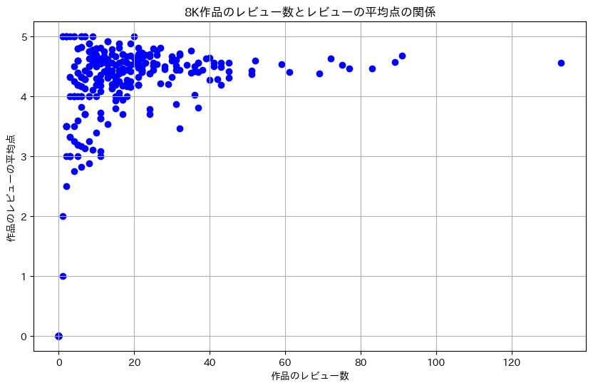 PySMTLZWJgdo0ky's tweet photo. アダルトVRのレビュー数とレビュー平均点を図にすると面白いな
#fanza #AV #VR https://t.co/qinNUYHSQb