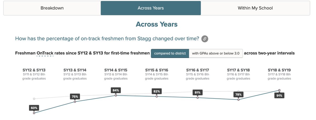 UChiToThrough's tweet photo. Sending big appreciation this week to Stagg ES, whose graduates saw a 30% increase in Freshman OnTrack between 2018 and 2019! Support for students in the middle grades has a long-lasting impact. #WeSeeYouWednesday @cpsnetwork11 @ChiPubSchools @EdEquityWarrior https://t.co/pZPhQnA7HK