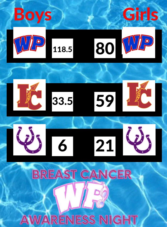 Swimming_WPHS's tweet photo. Both teams win at home to close out the regular season!! #ThePark #wvprepswim https://t.co/CF2EDGCR4H