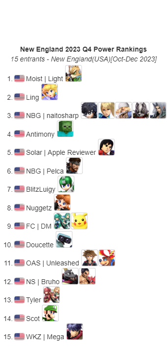 NewEnglandSmash's tweet photo. Congratulations to those who made it onto the Fall 2023 New England Power Rankings! https://t.co/007NKy0w4b