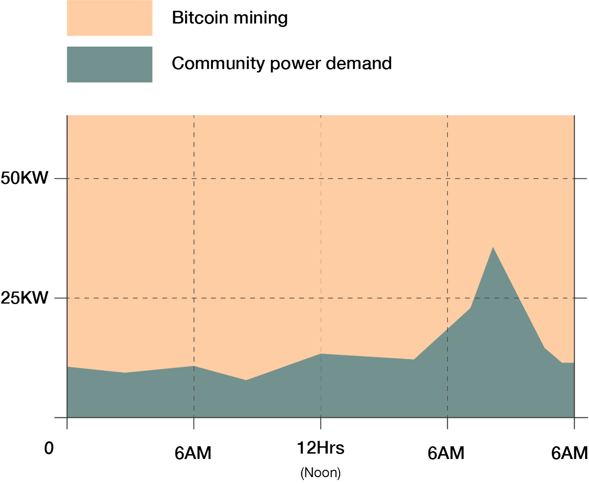 There is a direct link between financially viable new rural energy development in Africa and bitcoin mining.  

Read our paper if you would like to understand the dynamics.

gridlesscompute.com/wp-content/upl…