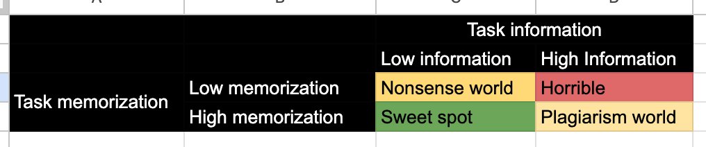 My basic mental model of what LLMs are good for is this 2x2 matrix. High memorization tasks are tasks that it has seen lots of verbatim examples of in the training data. High information tasks are tasks where there are very few 'right' answers.