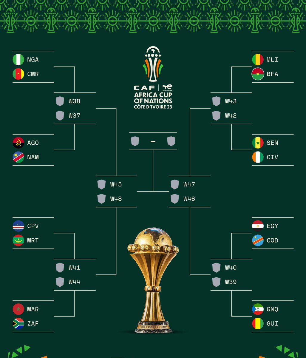 AfricaViewFacts's tweet photo. Africa Cup of Nations Round of 16

🇳🇬 Nigeria vs 🇨🇲 Cameroon
🇦🇴 Angola vs 🇳🇦 Namibia

🇨🇻 Cape Verde vs 🇲🇷 Mauritania
🇲🇦 Morocco vs 🇿🇦 South Africa 

🇲🇱 Mali vs 🇧🇫 Burkina Faso 
🇸🇳 Senegal vs 🇨🇮 Ivory Coast

🇪🇬 Egypt vs 🇨🇩 DR Congo
🇬🇶 Equatorial Guinea vs 🇬🇳 Guinea https://t.co/cFNGumjOSL
