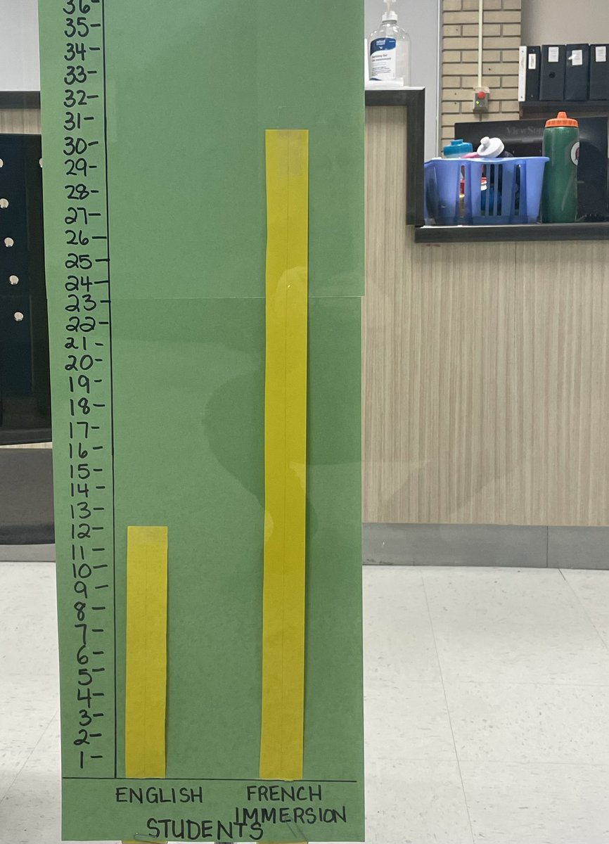 Our Eagle Educators are practising their estimation and graphing skills. The closest predictors win big prizes, as our Kindergarten Registration graph is filling up!!  We can’t wait to meet our newest Eagles on Feb 1 (4-7) and Feb 2 (9-3)!!!!!! <a href="/LKDSB/">Lambton Kent DSB</a> <a href="/LKelempro/">LKDSB Elem Program</a>