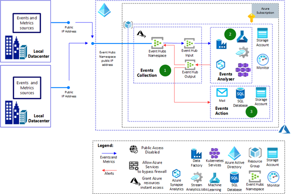MSTCommunity's tweet photo. Read about how to use #AzureLoadTesting to test a service based on #AzureEventHubs with a restricted public endpoint! #Azure https://t.co/R9Kaz7PTI9 https://t.co/IzB0AU4HdQ