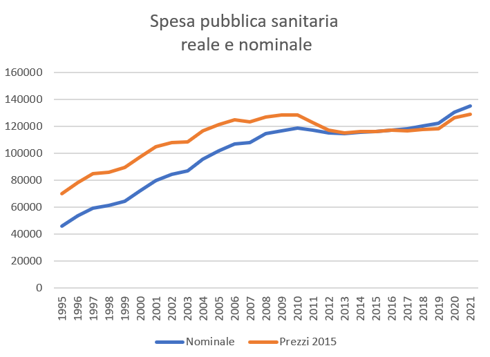 Sarti_Davide's tweet photo. @Zerovirgola2 Nel 2009 Meloni era Ministro della Gioventù senza portafoglio. Come può essere causa del problema?
Comunque, se quel governo ha introdotto il #tetto di spesa sulla sanità, nei 10 anni successivi la sinistra non l'ha tolto, ma ha perfino #tagliato la spesa... Fior di tagli! https://t.co/rVgvFuOFVS