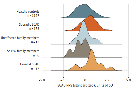 Congrats Ingrid Tarr + @egiannoulatou who led new #SCAD study @JAMACardio from @VictorChangInst. Findings? Common genetic variants play a key role & can explain #SCAD in some families. ja.ma/3u4xxRI @SCADResearchAus @SCADalliance @SCADResearch @FMDartery