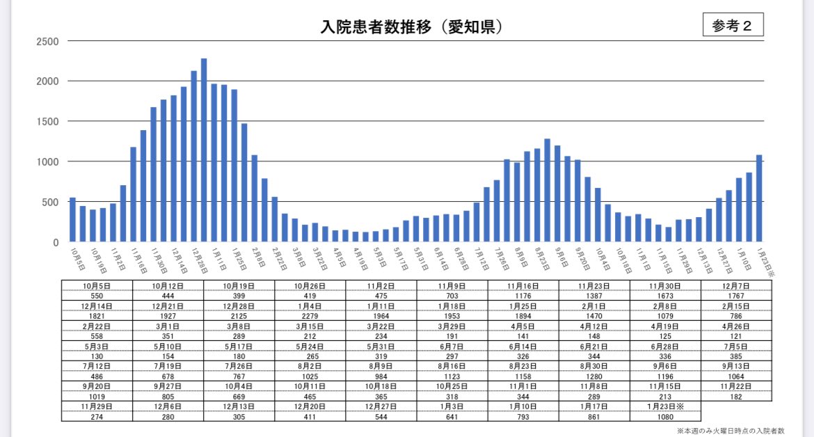 愛知県のコロナ感染者数と入院者数。この県はあまり乖離なく連動してます。重症者数は前回流行の同規模の流行時(7月下旬)と同じくらい(10名前後)。他県と違い院内感染者数が含まれていないのかも？
pref.aichi.jp/press-release/…
ちなみに7波ピークの時は入院2500人で重症者42人。
stopcovid19.code4.nagoya