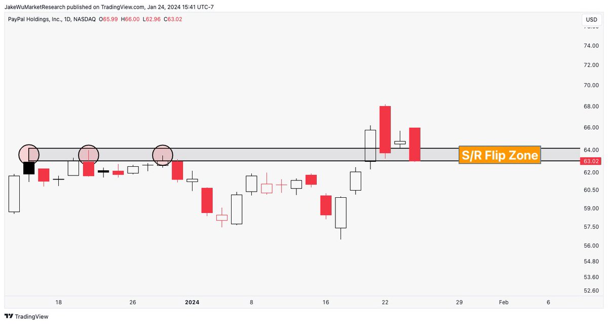 $PYPL #PYPL Make or break into the "innovation event" tomorrow. 

Details on the downside level to watch if we breakdown shared w/ Twitter Subscribers: bit.ly/3LyEVJT